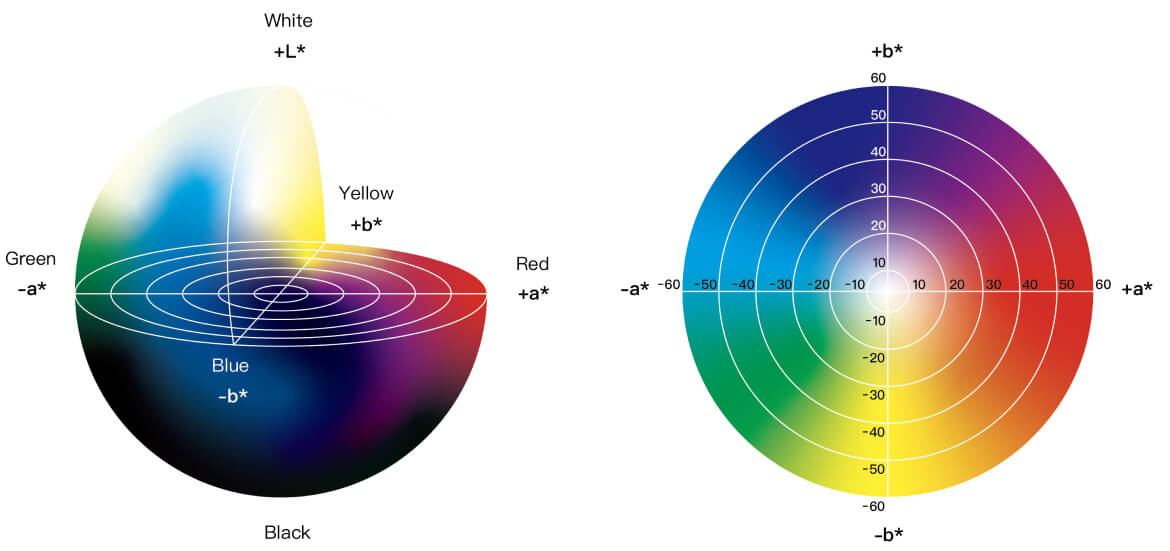 LAB Color Values