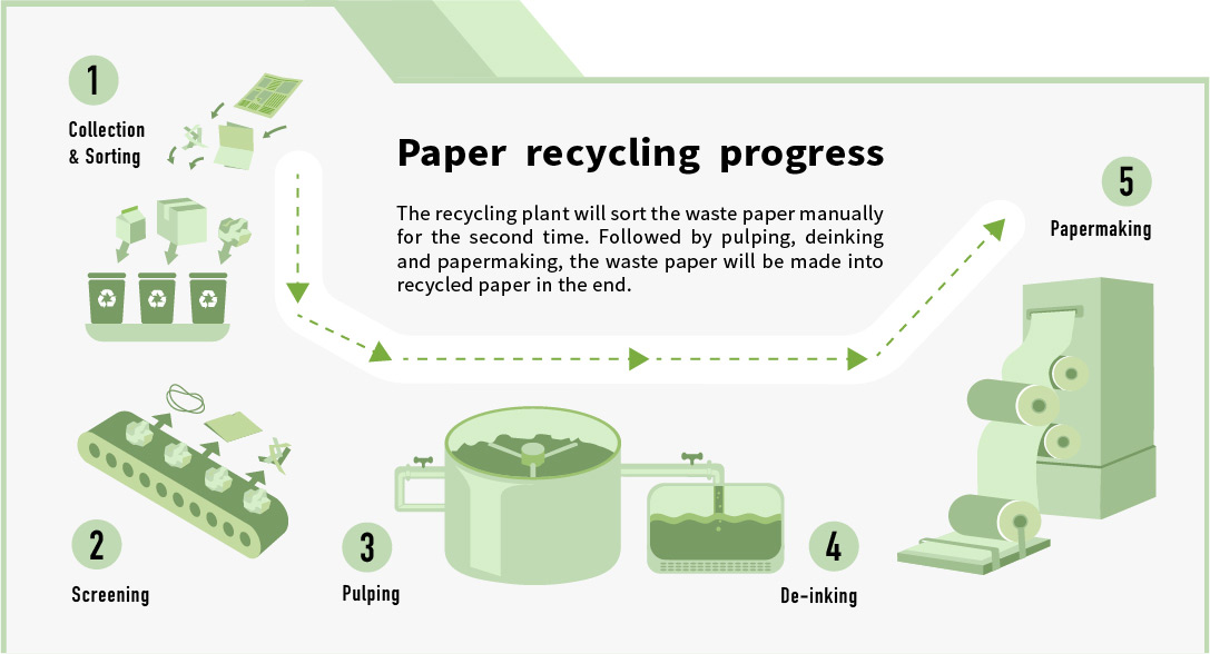 Paper recycling progress